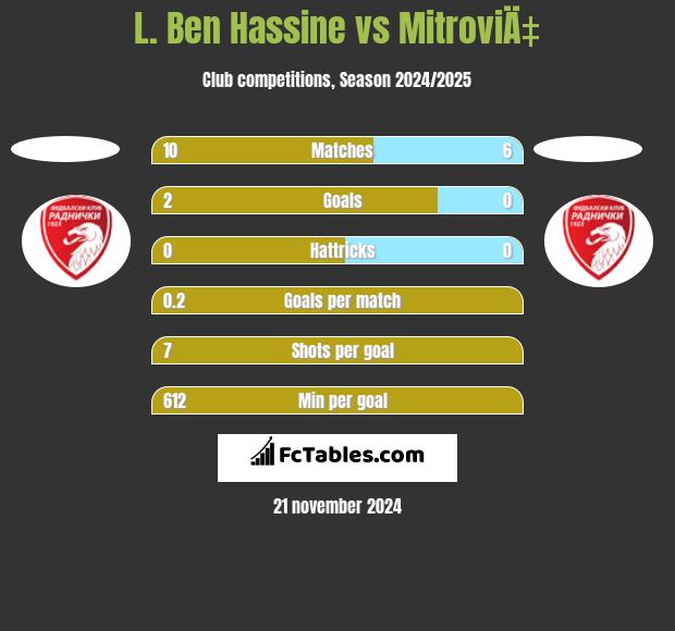 L. Ben Hassine vs MitroviÄ‡ h2h player stats