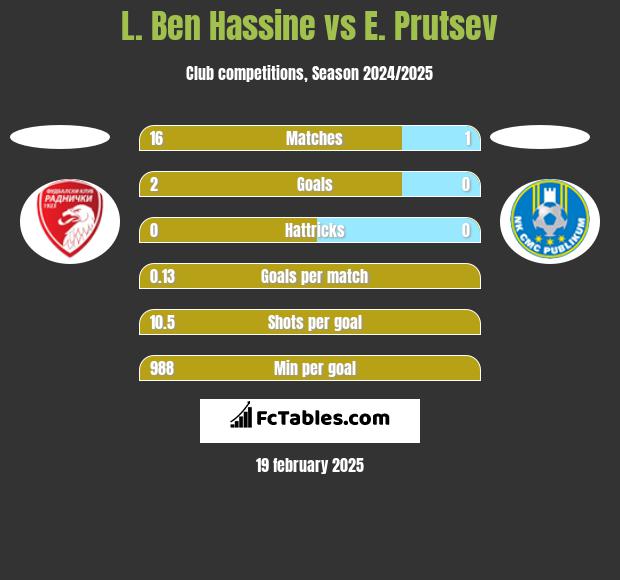 L. Ben Hassine vs E. Prutsev h2h player stats