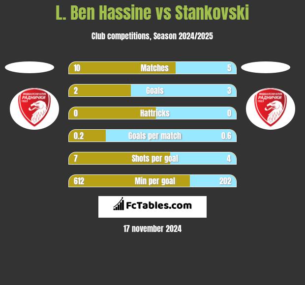 L. Ben Hassine vs Stankovski h2h player stats