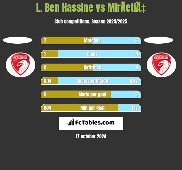 L. Ben Hassine vs MirÄetiÄ‡ h2h player stats