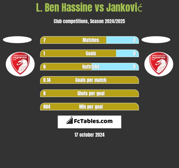 L. Ben Hassine vs Janković h2h player stats