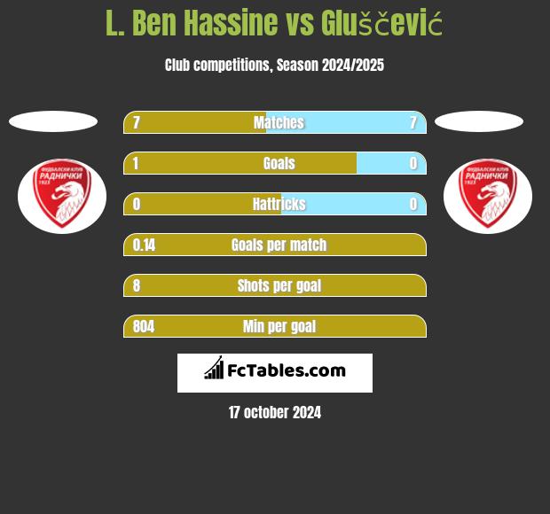 L. Ben Hassine vs Gluščević h2h player stats