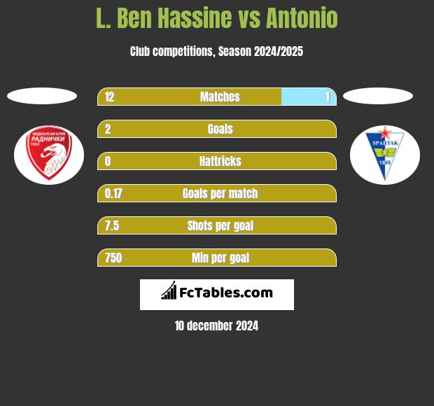 L. Ben Hassine vs Antonio h2h player stats