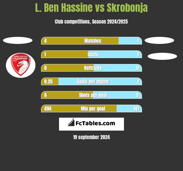 L. Ben Hassine vs Skrobonja h2h player stats