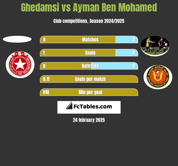 Ghedamsi vs Ayman Ben Mohamed h2h player stats