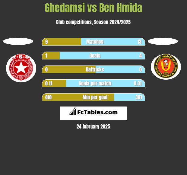 Ghedamsi vs Ben Hmida h2h player stats