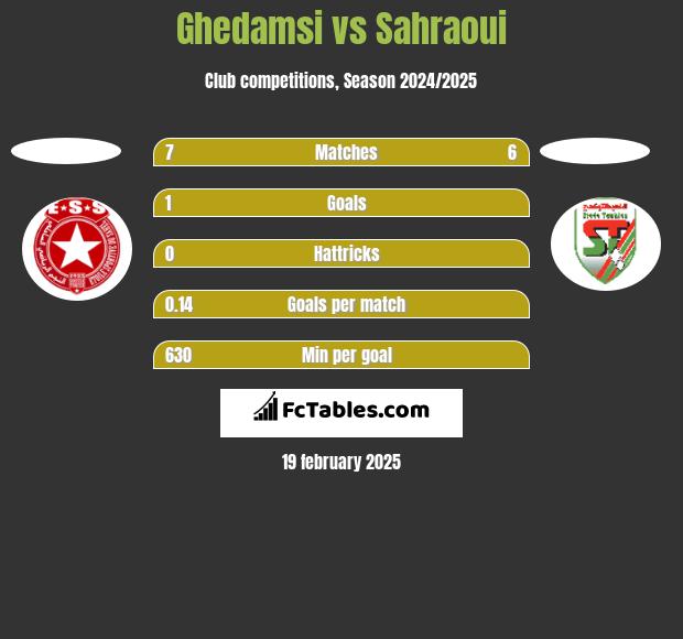 Ghedamsi vs Sahraoui h2h player stats