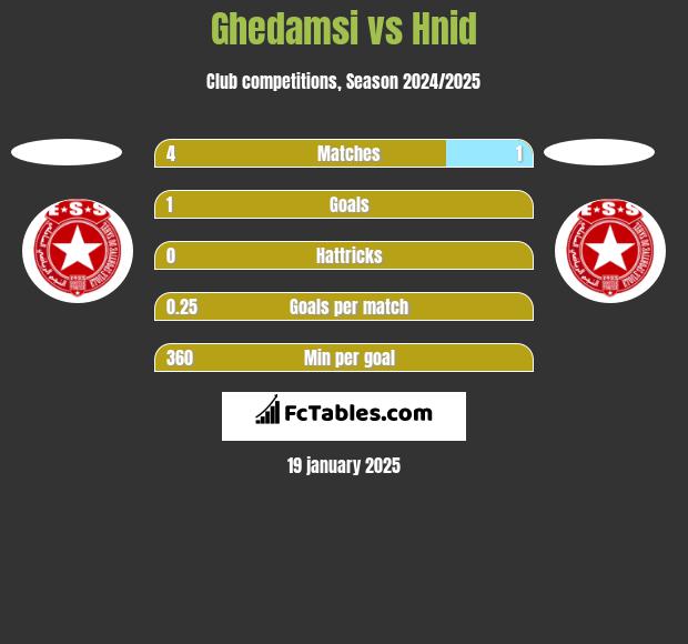 Ghedamsi vs Hnid h2h player stats