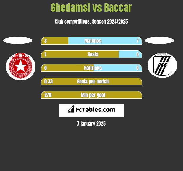 Ghedamsi vs Baccar h2h player stats