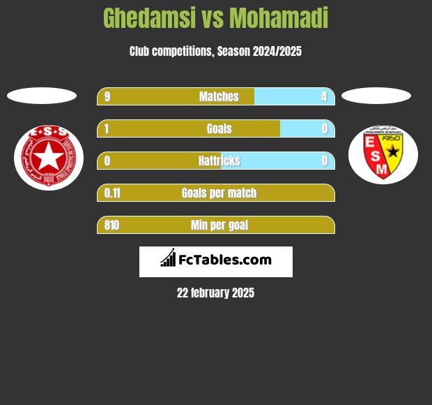 Ghedamsi vs Mohamadi h2h player stats