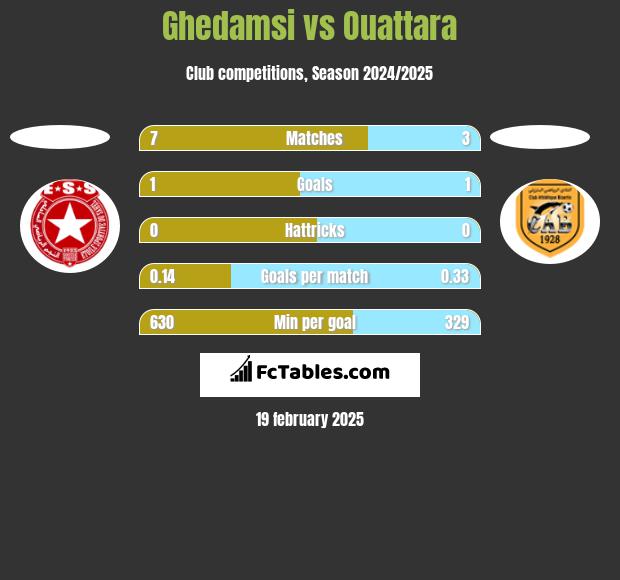 Ghedamsi vs Ouattara h2h player stats