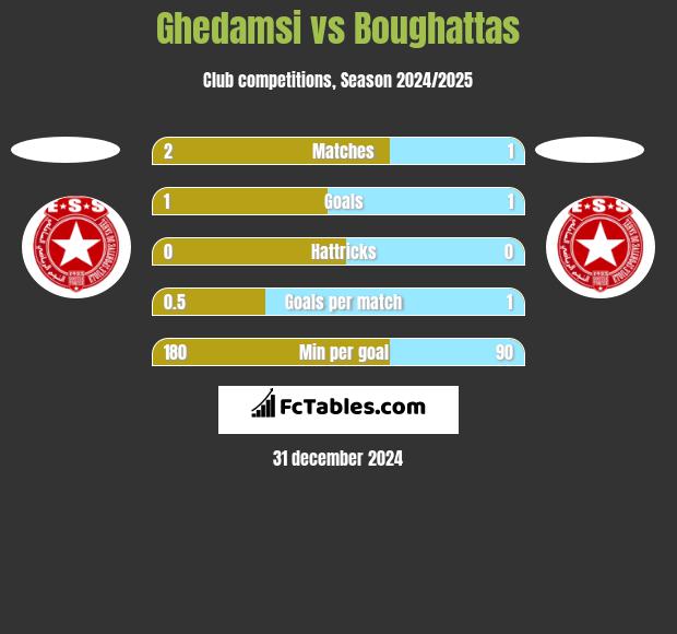 Ghedamsi vs Boughattas h2h player stats