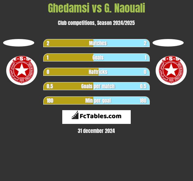 Ghedamsi vs G. Naouali h2h player stats