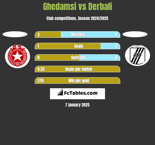 Ghedamsi vs Derbali h2h player stats