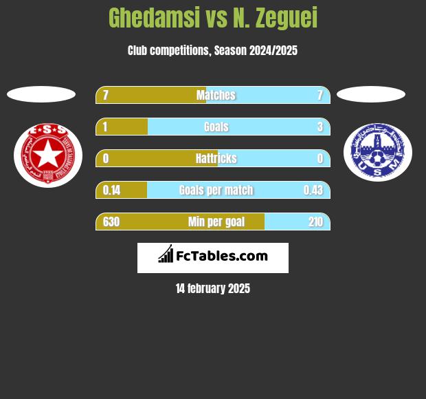 Ghedamsi vs N. Zeguei h2h player stats