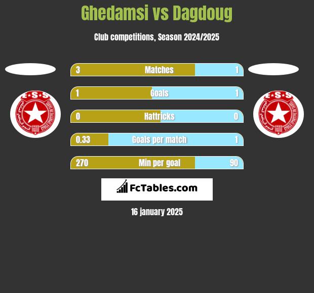 Ghedamsi vs Dagdoug h2h player stats