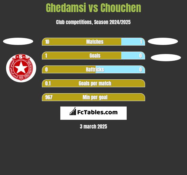 Ghedamsi vs Chouchen h2h player stats