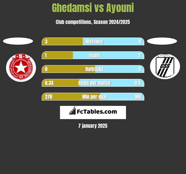 Ghedamsi vs Ayouni h2h player stats