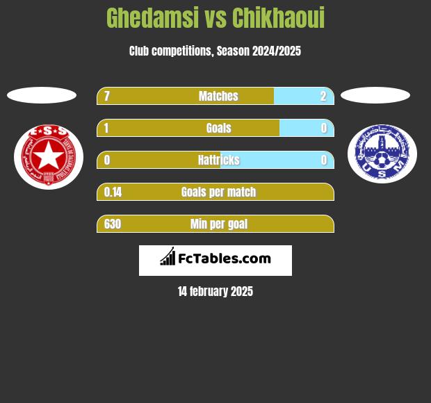 Ghedamsi vs Chikhaoui h2h player stats