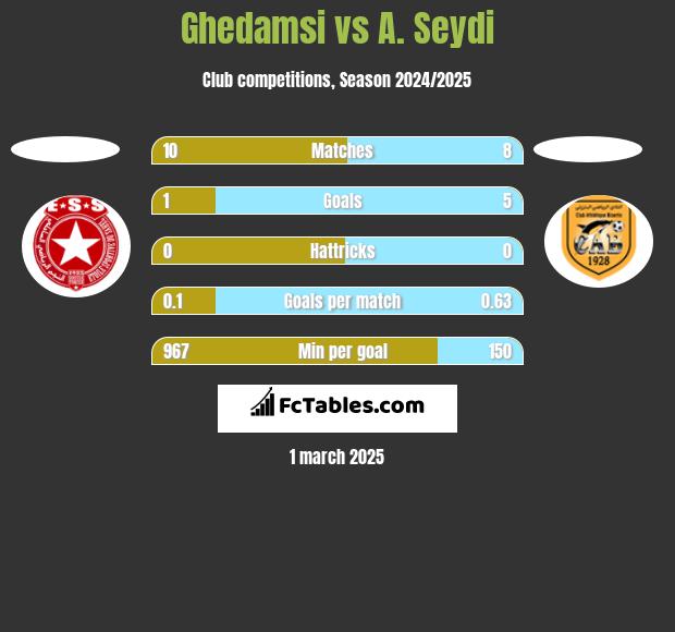 Ghedamsi vs A. Seydi h2h player stats