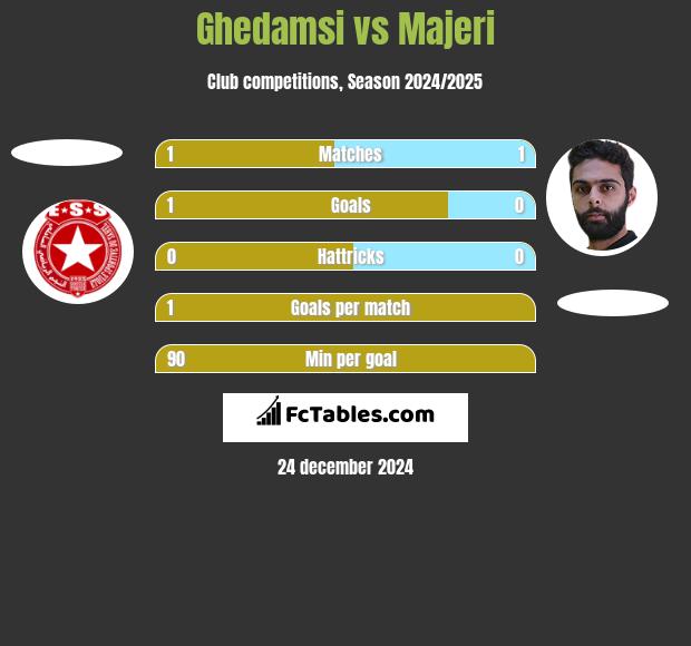 Ghedamsi vs Majeri h2h player stats