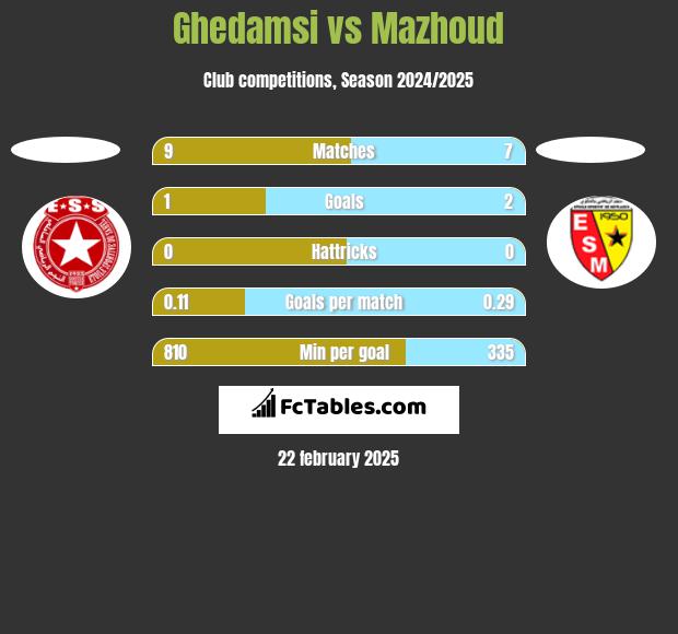 Ghedamsi vs Mazhoud h2h player stats