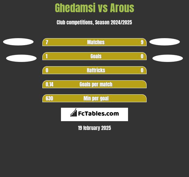 Ghedamsi vs Arous h2h player stats