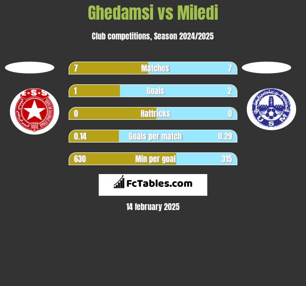 Ghedamsi vs Miledi h2h player stats