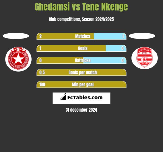 Ghedamsi vs Tene Nkenge h2h player stats