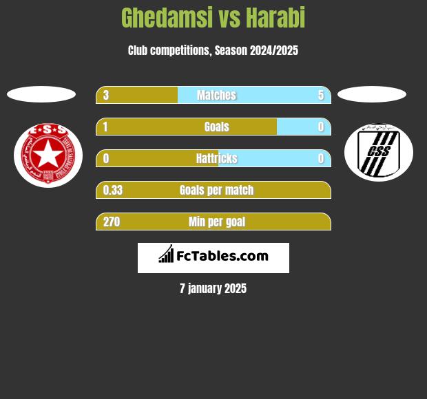 Ghedamsi vs Harabi h2h player stats