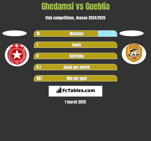 Ghedamsi vs Gueblia h2h player stats