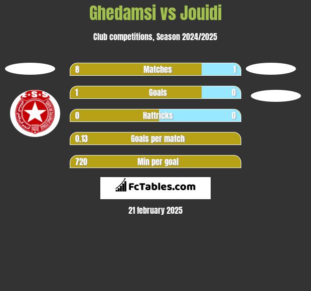 Ghedamsi vs Jouidi h2h player stats