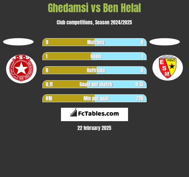 Ghedamsi vs Ben Helal h2h player stats