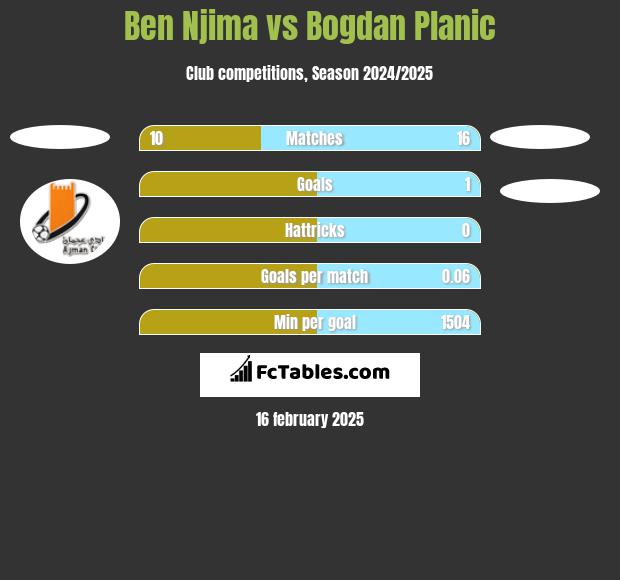 Ben Njima vs Bogdan Planic h2h player stats