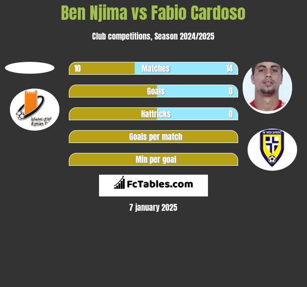 Ben Njima vs Fabio Cardoso h2h player stats