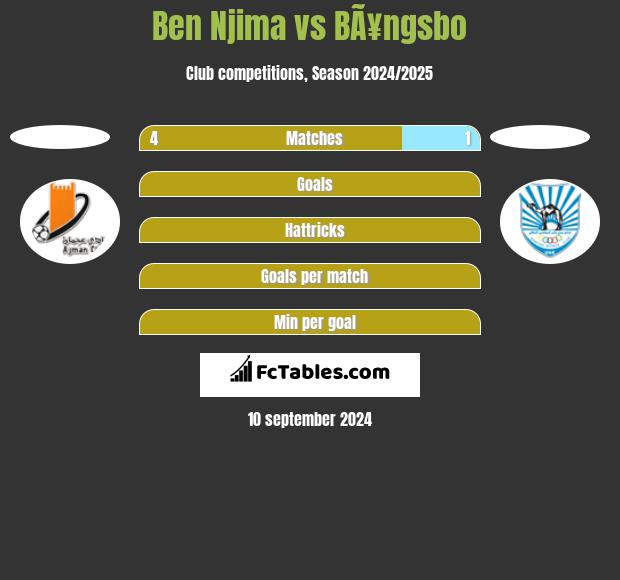 Ben Njima vs BÃ¥ngsbo h2h player stats