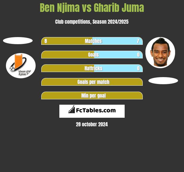 Ben Njima vs Gharib Juma h2h player stats