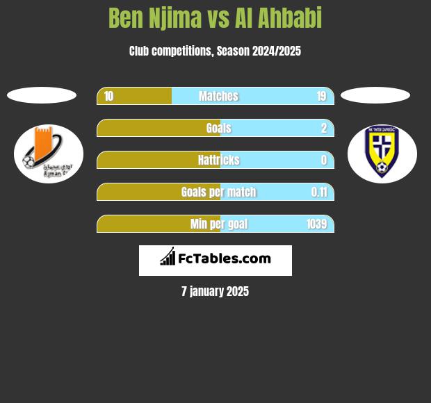 Ben Njima vs Al Ahbabi h2h player stats