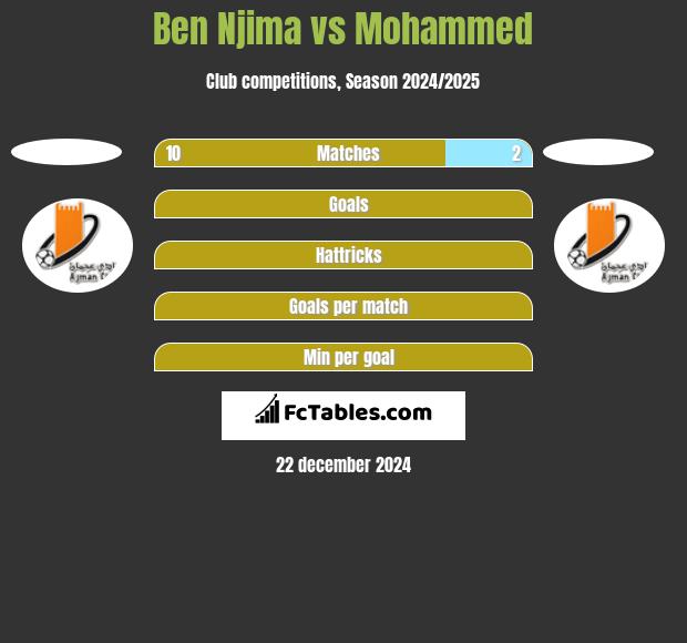 Ben Njima vs Mohammed h2h player stats