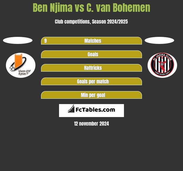 Ben Njima vs C. van Bohemen h2h player stats