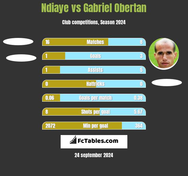 Ndiaye vs Gabriel Obertan h2h player stats