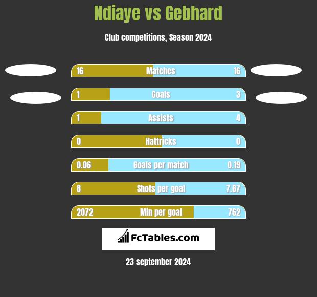 Ndiaye vs Gebhard h2h player stats