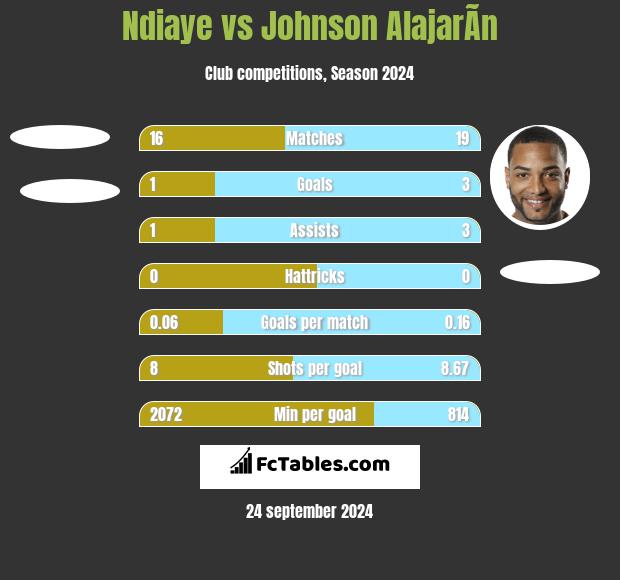 Ndiaye vs Johnson AlajarÃ­n h2h player stats