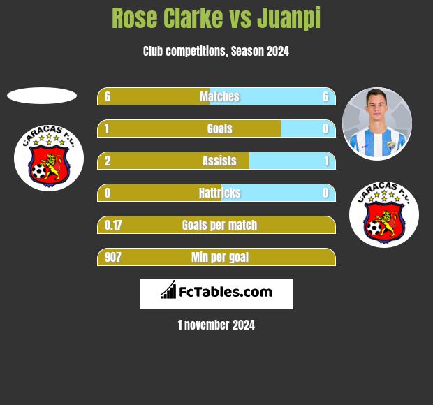 Rose Clarke vs Juanpi h2h player stats