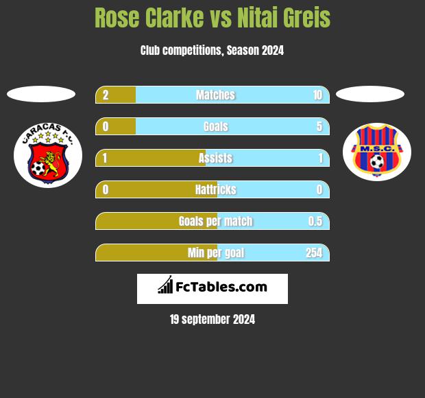 Rose Clarke vs Nitai Greis h2h player stats