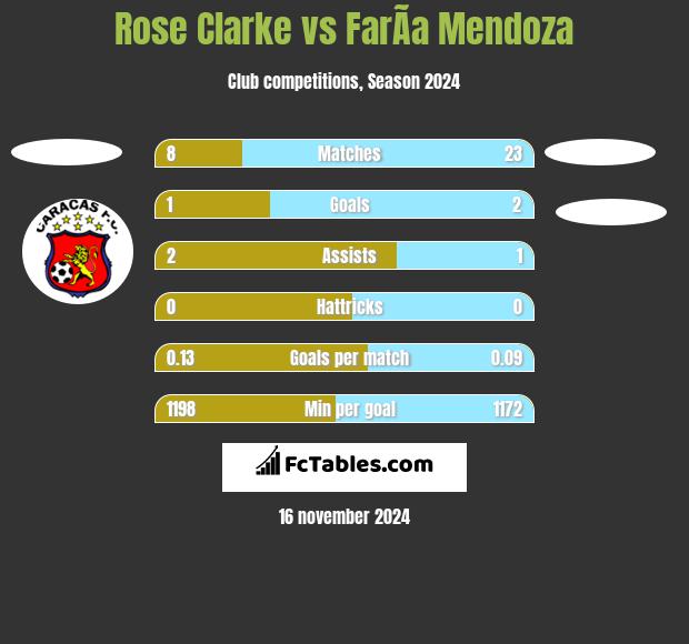 Rose Clarke vs FarÃ­a Mendoza h2h player stats