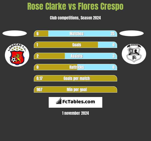 Rose Clarke vs Flores Crespo h2h player stats