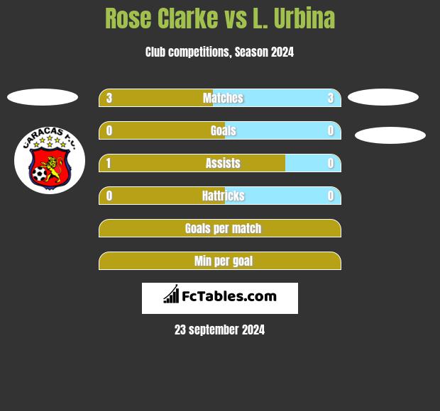 Rose Clarke vs L. Urbina h2h player stats