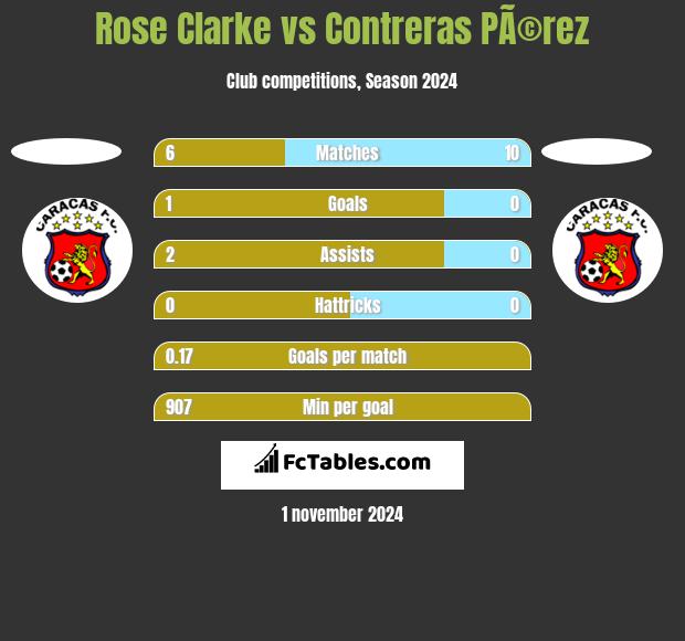 Rose Clarke vs Contreras PÃ©rez h2h player stats