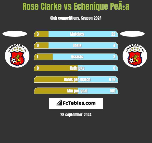 Rose Clarke vs Echenique PeÃ±a h2h player stats